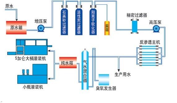 直飲水的過濾殺毒